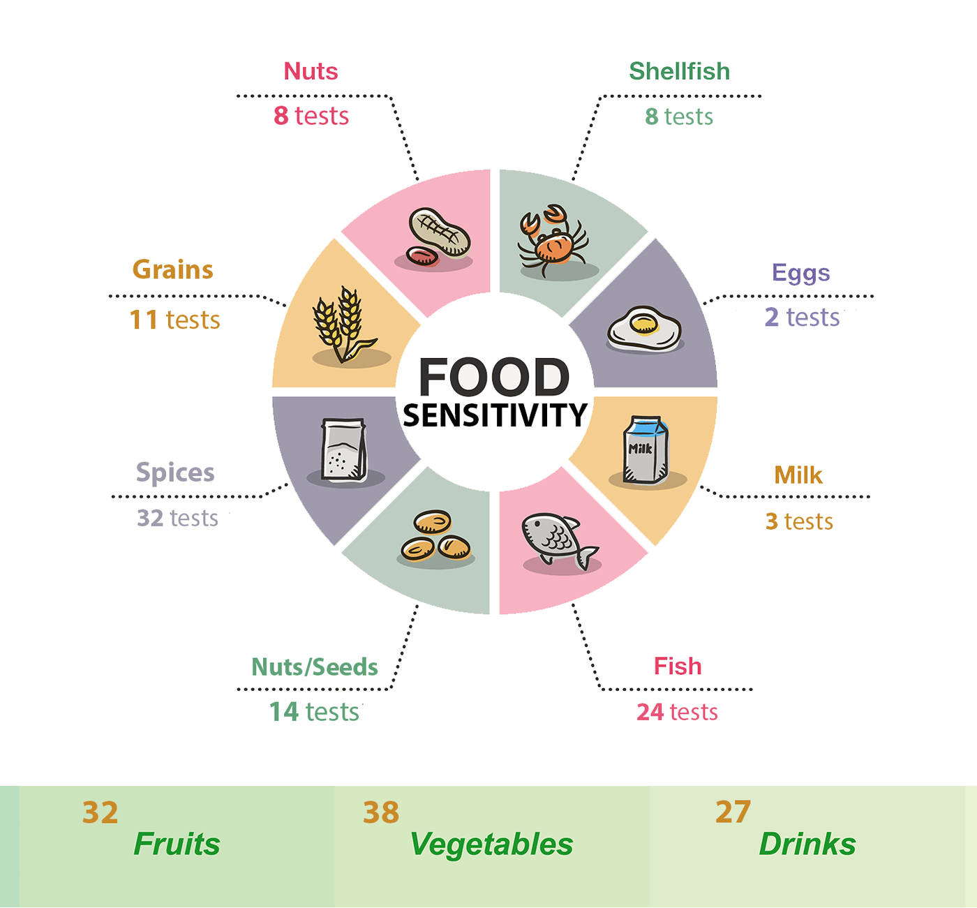 Food Sensitivity and Intolerance Explained